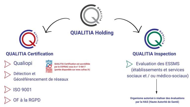 Schéma QUALITIA Holding